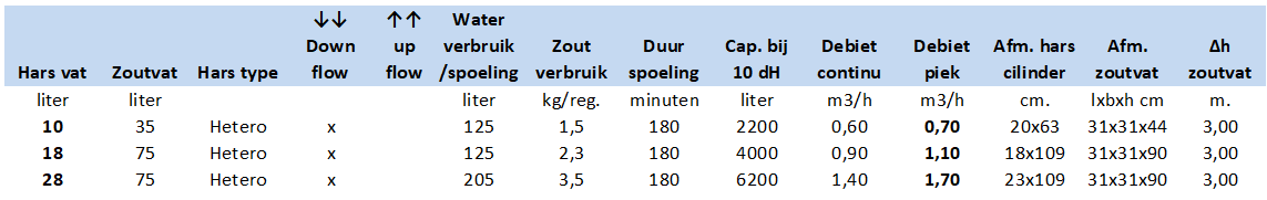 Specificatie Basic Duo blok