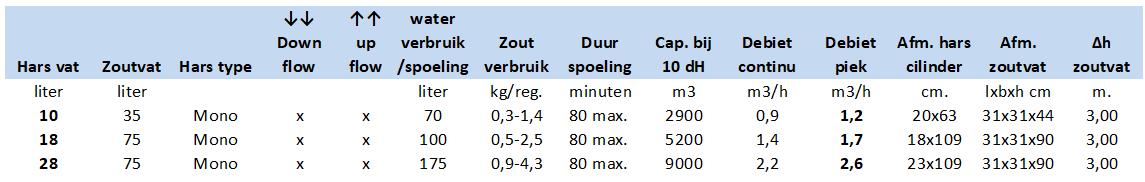 Specificatie Premium Duo blok