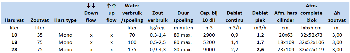 Specificaties Premium mono